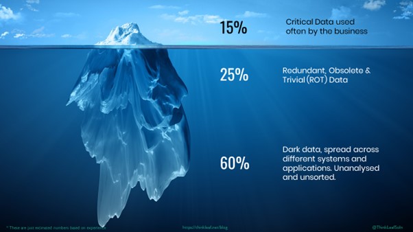 Visual representation of the amount of dark data compared to other data as an iceberg